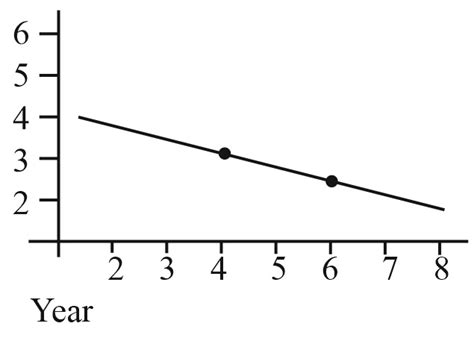 To determine the half-life of a radioactive element, a student plots ...