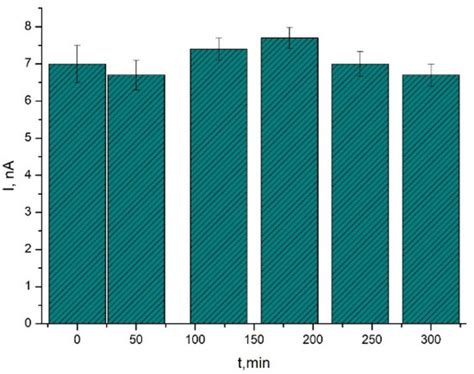 Reagentless D-Tagatose Biosensors Based on the Oriented Immobilization ...