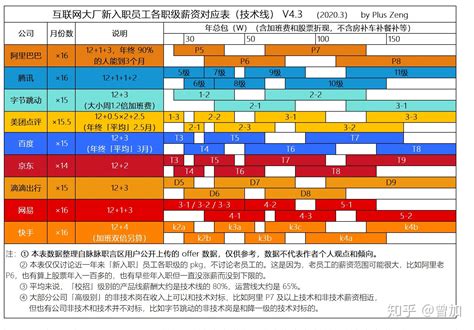 阿里、腾讯、百度、字节、京东、美团薪资职级大比拼2021年最新版 - 知乎