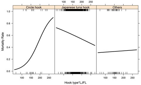 Analysis of At-Haulback Mortality and Influencing Factors of Indian ...