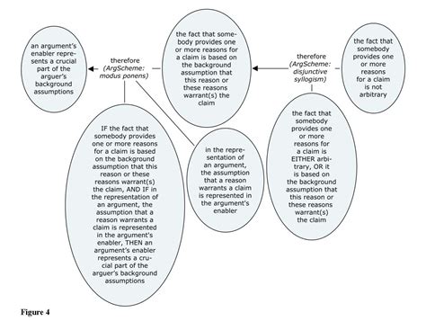 Image result for Logical Argument Visual Example