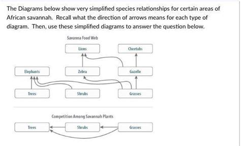 If you removed all the Lions from a large area of savanna, which of the ...