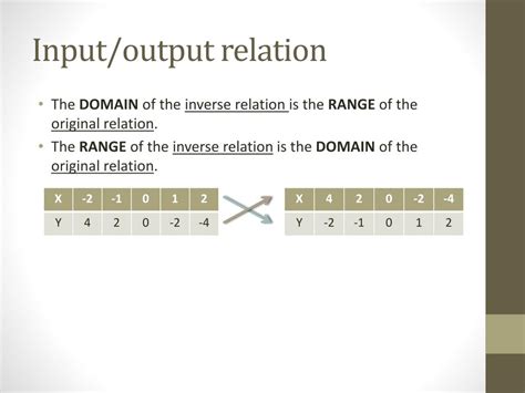 Inverse Functions Explained 的图像结果