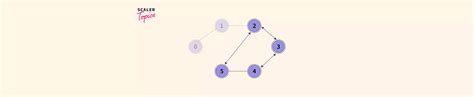 Image result for Detect Cycle in Directed Graph