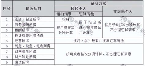 个人所得税经营所得纳税申报表(B表)填表说明 - 上海慢慢看