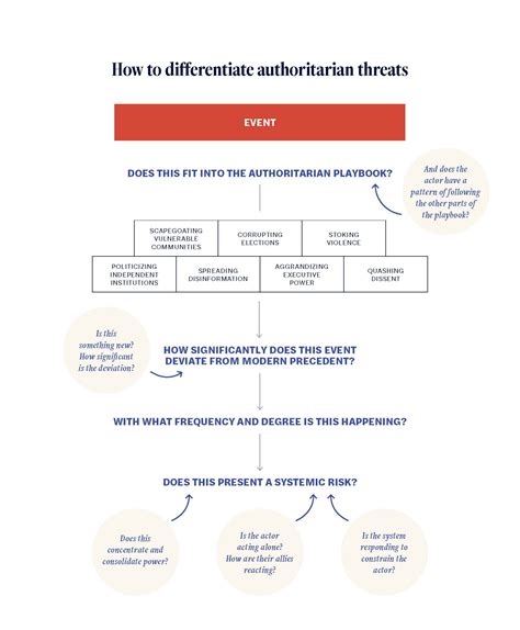 Authoritarian Regimes: Media and Freedom of Speech - Best Difference
