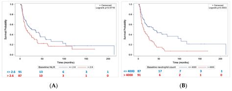 Elevated Baseline Neutrophil Count Correlates with Worse Outcomes in ...