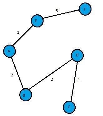 Image result for Types of Minimum Spanning-Tree