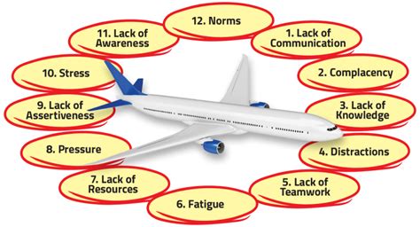 Common Factors of Human Error 的图像结果