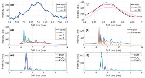 Signal Preprocessing in Instrument-Based Electronic Noses Leads to ...