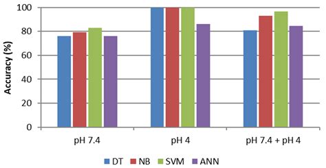 A Comparison between Different Machine Learning Approaches Combined ...