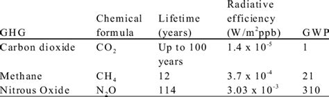 Global Warming Potential Table 的图像结果