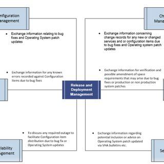Image result for Process Integration Representation