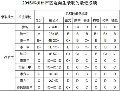 2015年柳州定向推荐生中考录取分数线(2)_分数线_中考网