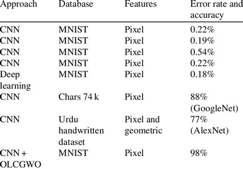 Image result for Handwritten Digit Recognition Using CNN OpenCV Architecture HD