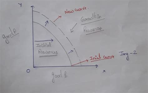 Draw a ppc and show the following situation 1 Fuller utilisation of ...