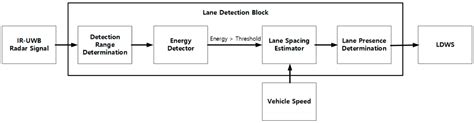 Lane Detection Method with Impulse Radio Ultra-Wideband Radar and Metal ...