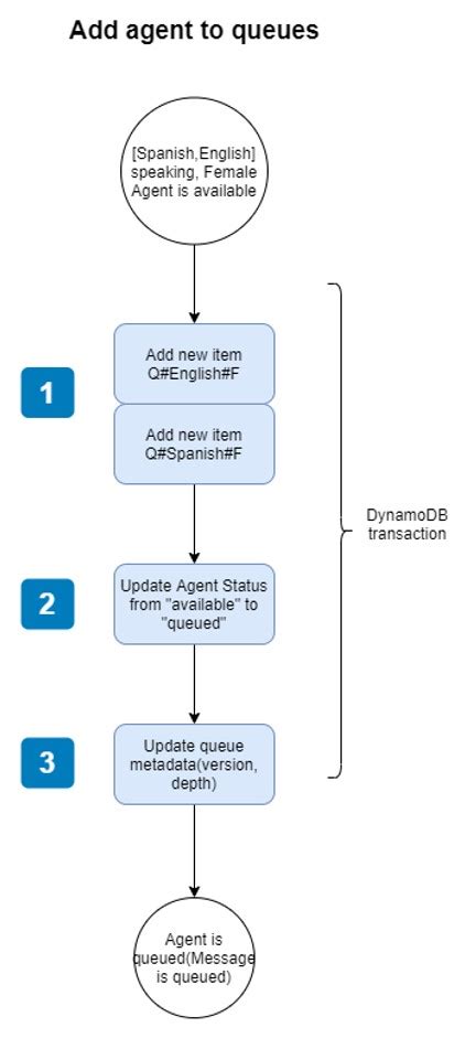 Image result for FIFO Visualization