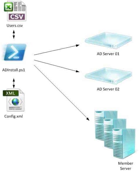 Image result for PowerShell GUI Multiple Remote Computer Application Deployment Tool Project