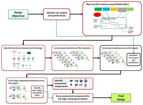 Conceptual Design of an Operator Training Simulator for a Bio-Ethanol Plant