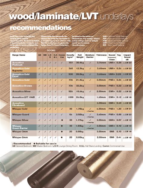 Wood-Laminate-LVT Underlay Recommendation Guide - Floorwise