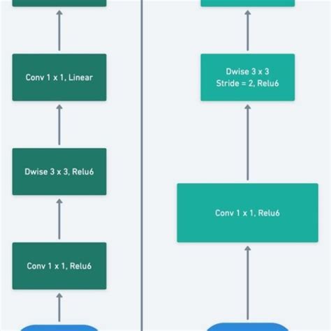 Image result for Convolution Layer Mobile Net