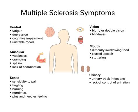 Multiple Sclerosis (MS)