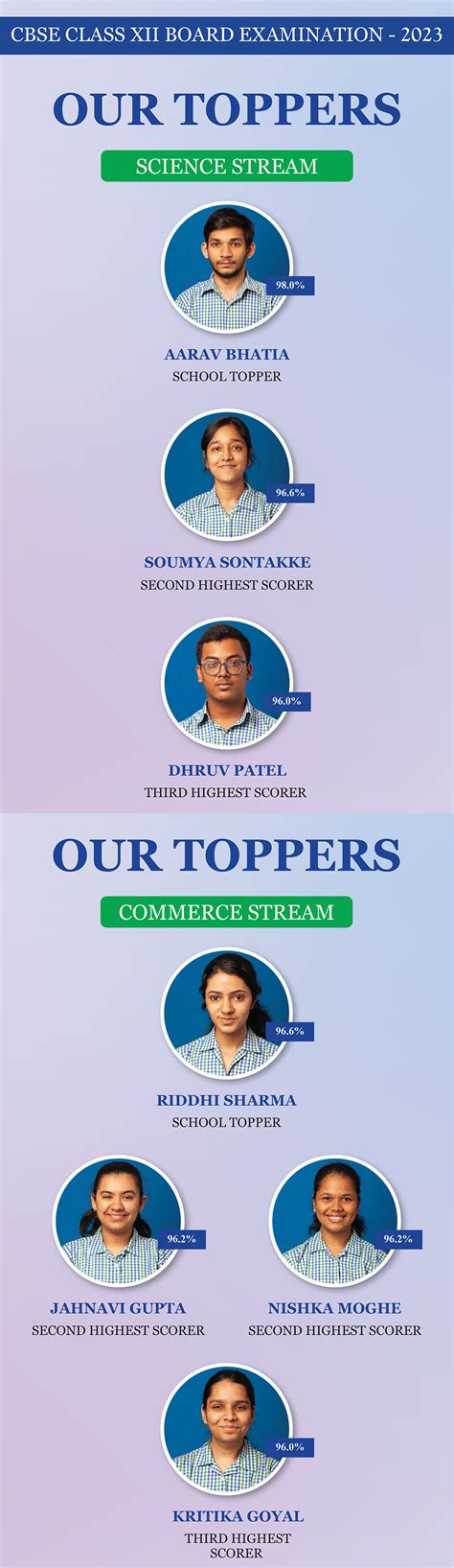 CBSE Class XII Board Examination Results | Reliance Foundation School ...