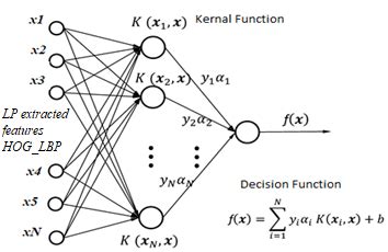 Image result for Workflow Diagram for Support Vector Machine