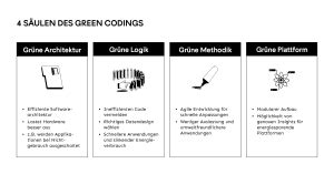 Green Coding: 11 Tipps für grüne Softwareentwicklung | Exxeta