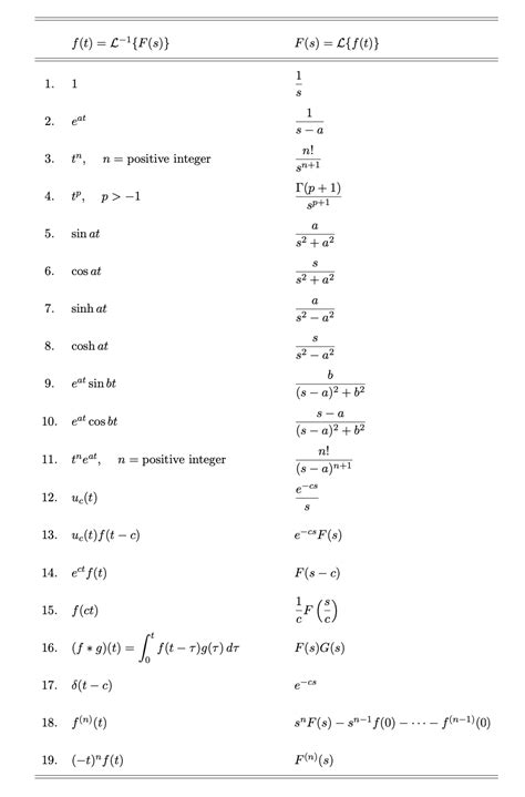 Image result for Diffeential Eqations Using Laplce Transformation