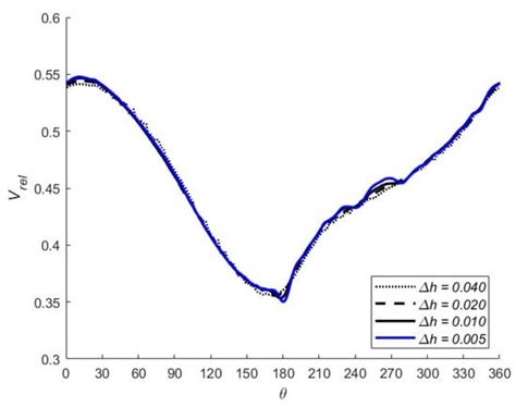 Highly Stable Lattice Boltzmann Method with a 2-D Actuator Line Model ...