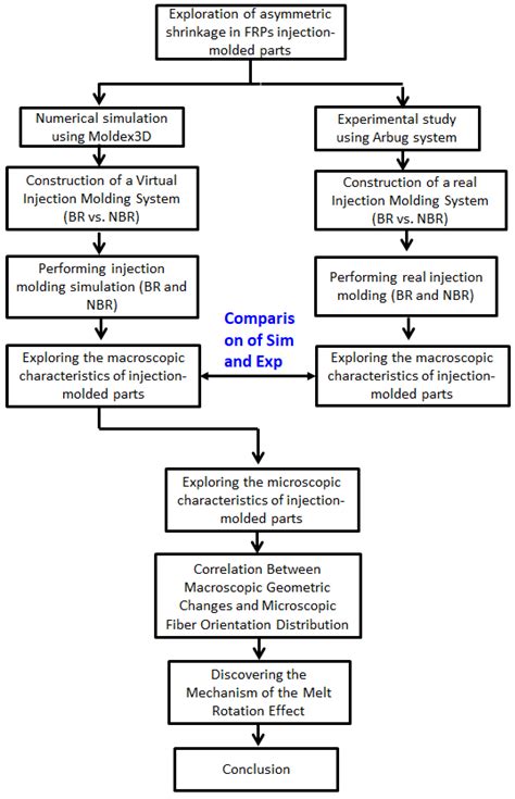Investigation of the Melt-Rotation Effects on Fiber Orientation ...