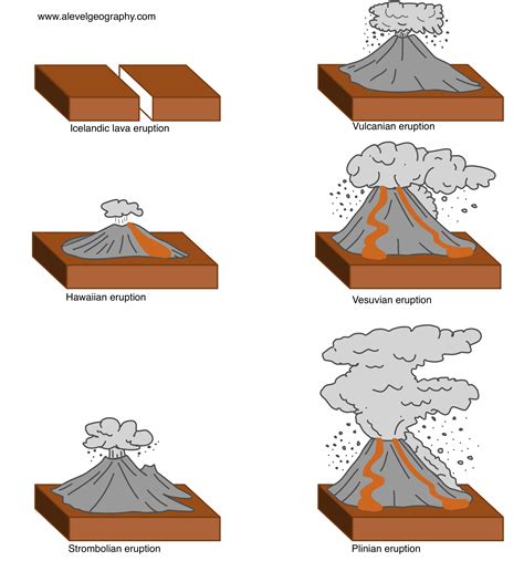 Types Of Volcano With Description | Volcano