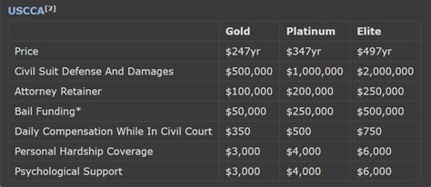 Image result for CCW Insurance Comparison