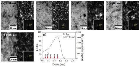Effect of Helium on Dispersoid Evolution under Self-Ion Irradiation in ...