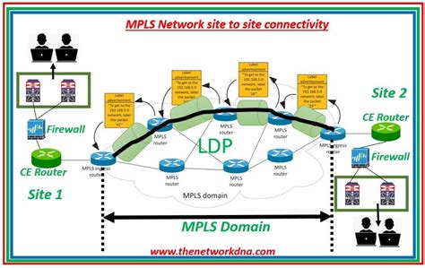 Image result for MPLS Explained