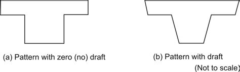 Manufacturing Processes-I