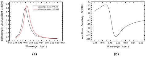 Surface Plasmon Resonance Sensor Based on Polymer Photonic Crystal ...