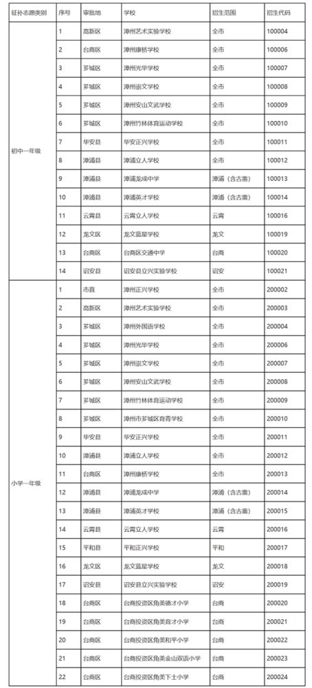 中了吗？漳州市直民办义务教育学校第一次补录名单公布_张国旺