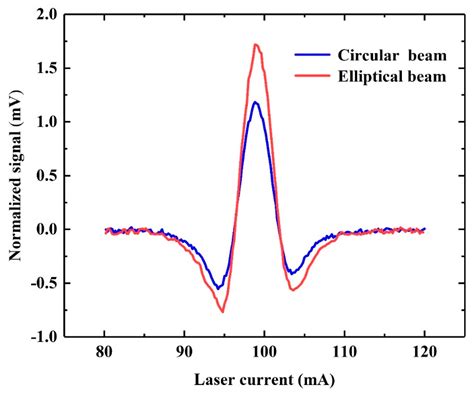 Quartz Enhanced Photoacoustic Detection Based on an Elliptical Laser Beam