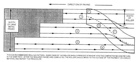 Image result for Rolling Pattern FMS