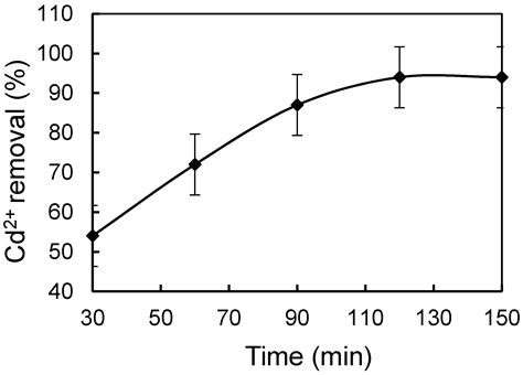 Modification of 13X Molecular Sieve by Chitosan for Adsorptive Removal ...