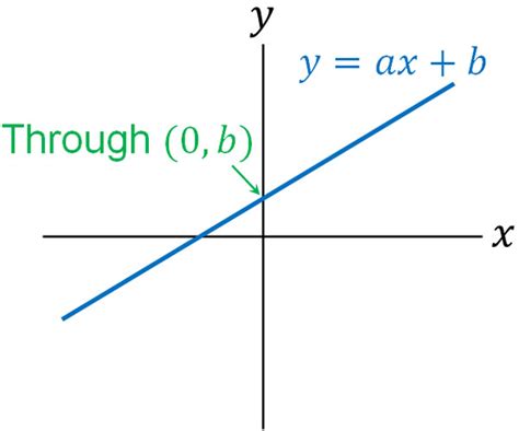 Image result for Linear Function Expression