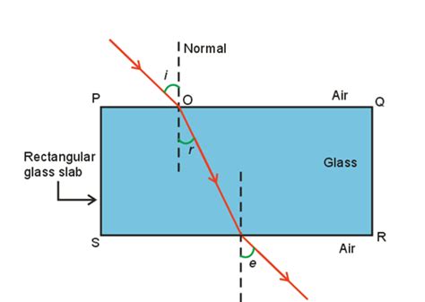 Image result for Refraction Experiment with Glass Block