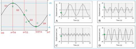 Image result for Sinusoidal Function Phase Shift