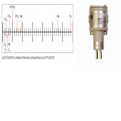 Conductivity Analyzer - Thermal Conductivity Binary Gas Transmitter ...