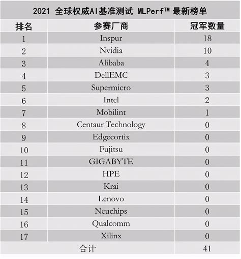 最新全球权威AI基准测试榜单：浪潮和NVIDIA霸榜了-51CTO.COM