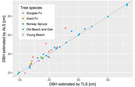 Comparing RIEGL RiCOPTER UAV LiDAR Derived Canopy Height and DBH with ...