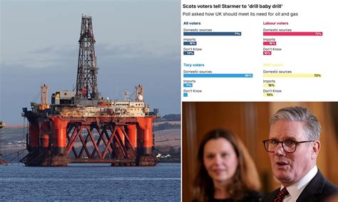 Scots tell Starmer to 'drill baby drill' in the North Sea